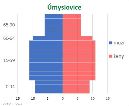 Obyvatelé podle věku a pohlaví - Úmyslovice