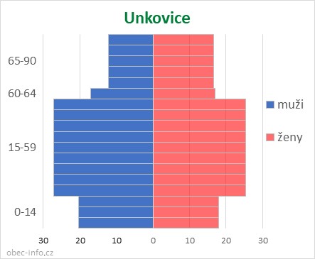 Obyvatelé podle věku a pohlaví - Unkovice