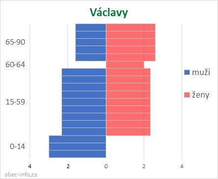 Obyvatelé podle věku a pohlaví - Václavy
