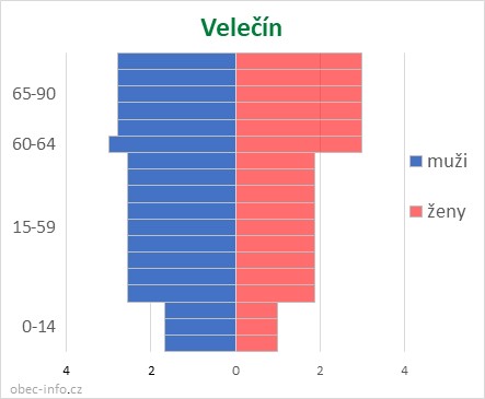 Obyvatelé podle věku a pohlaví - Velečín