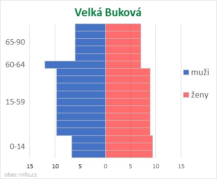 Obyvatelé podle věku a pohlaví - Velká Buková