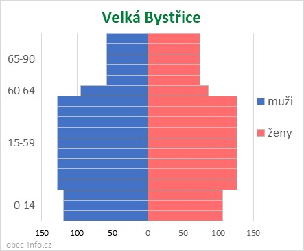 Obyvatelé podle věku a pohlaví - Velká Bystřice