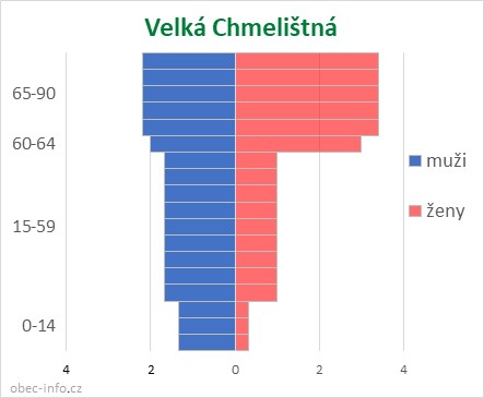 Obyvatelé podle věku a pohlaví - Velká Chmelištná