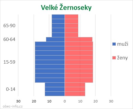 Obyvatelé podle věku a pohlaví - Velké Žernoseky