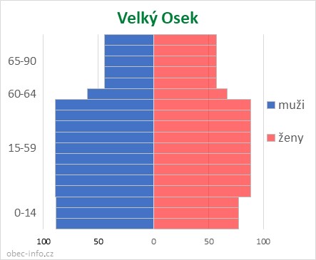 Obyvatelé podle věku a pohlaví - Velký Osek