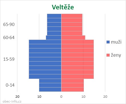 Obyvatelé podle věku a pohlaví - Veltěže
