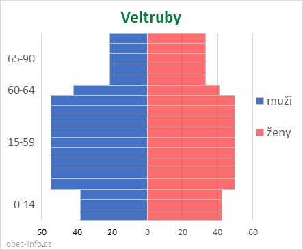Obyvatelé podle věku a pohlaví - Veltruby