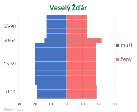 Obyvatelé podle věku a pohlaví - Veselý Žďár