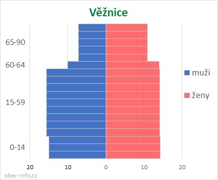 Obyvatelé podle věku a pohlaví - Věžnice