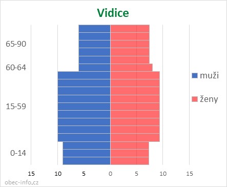 Obyvatelé podle věku a pohlaví - Vidice