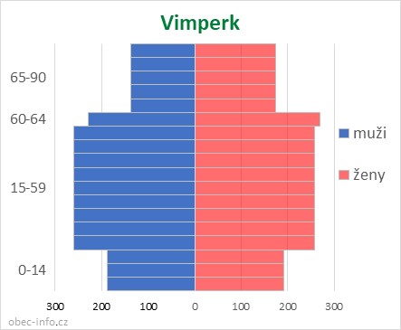 Obyvatelé podle věku a pohlaví - Vimperk