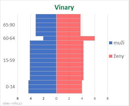 Obyvatelé podle věku a pohlaví - Vinary
