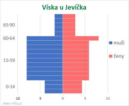 Obyvatelé podle věku a pohlaví - Víska u Jevíčka
