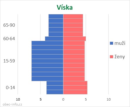 Obyvatelé podle věku a pohlaví - Víska