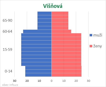Obyvatelé podle věku a pohlaví - Višňová