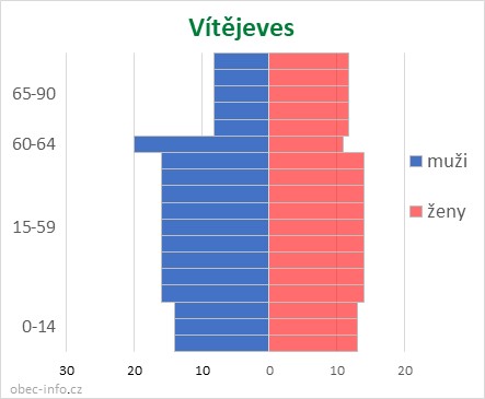 Obyvatelé podle věku a pohlaví - Vítějeves