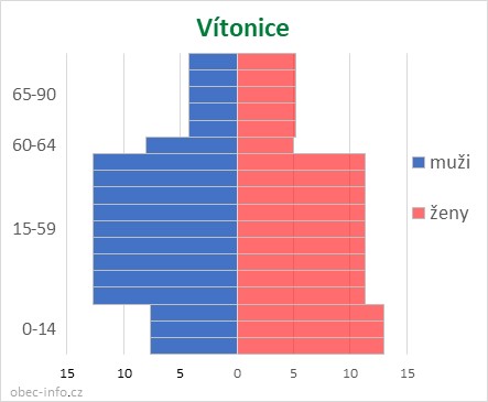 Obyvatelé podle věku a pohlaví - Vítonice