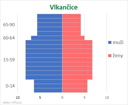 Obyvatelé podle věku a pohlaví - Vlkančice