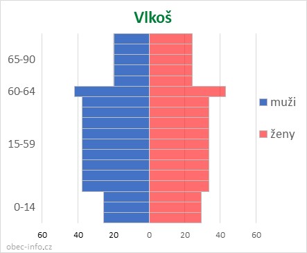 Obyvatelé podle věku a pohlaví - Vlkoš