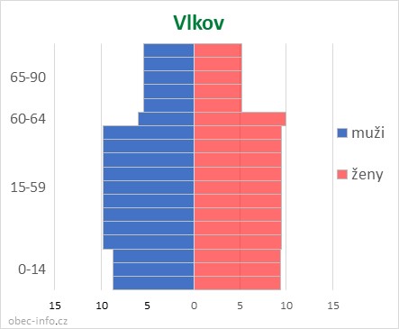 Obyvatelé podle věku a pohlaví - Vlkov