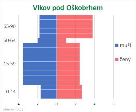 Obyvatelé podle věku a pohlaví - Vlkov pod Oškobrhem