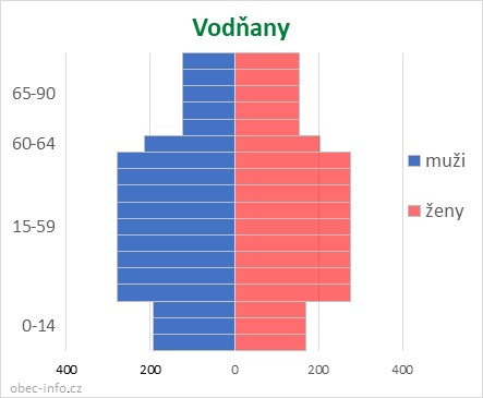 Obyvatelé podle věku a pohlaví - Vodňany