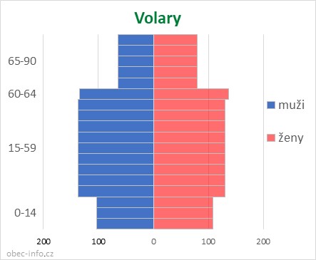 Obyvatelé podle věku a pohlaví - Volary
