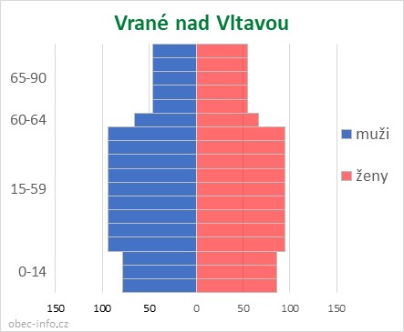 Obyvatelé podle věku a pohlaví - Vrané nad Vltavou