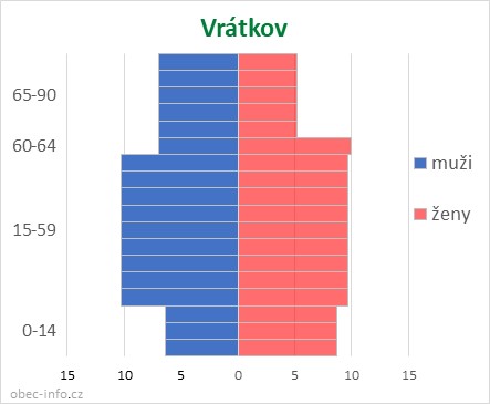 Obyvatelé podle věku a pohlaví - Vrátkov