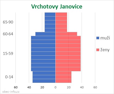 Obyvatelé podle věku a pohlaví - Vrchotovy Janovice