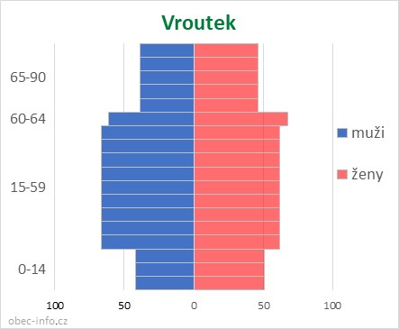 Obyvatelé podle věku a pohlaví - Vroutek