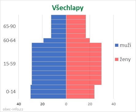 Obyvatelé podle věku a pohlaví - Všechlapy