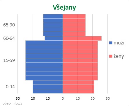 Obyvatelé podle věku a pohlaví - Všejany