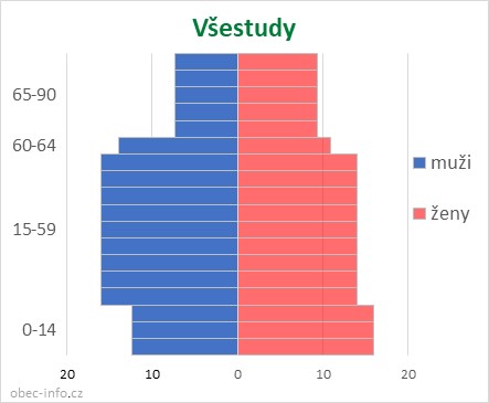 Obyvatelé podle věku a pohlaví - Všestudy