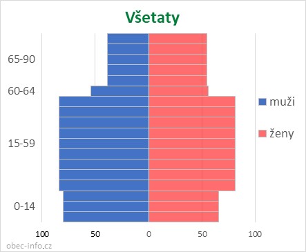 Obyvatelé podle věku a pohlaví - Všetaty