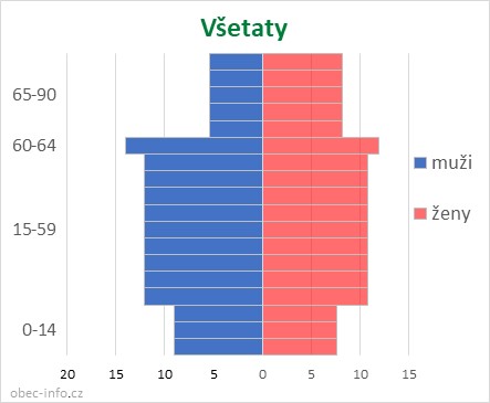 Obyvatelé podle věku a pohlaví - Všetaty