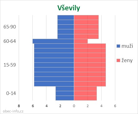 Obyvatelé podle věku a pohlaví - Vševily