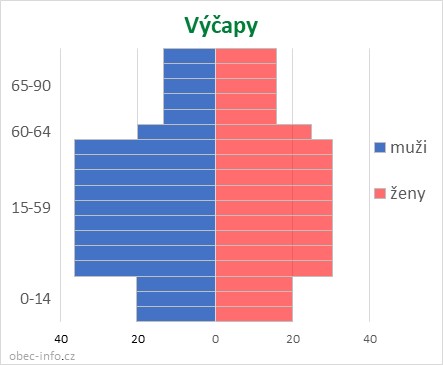 Obyvatelé podle věku a pohlaví - Výčapy