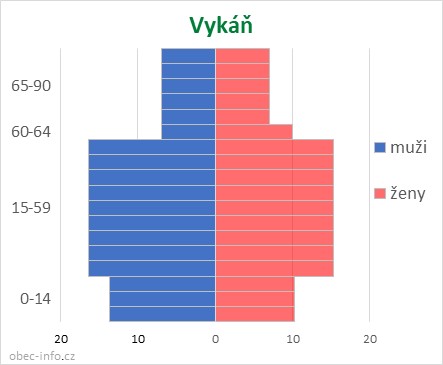 Obyvatelé podle věku a pohlaví - Vykáň