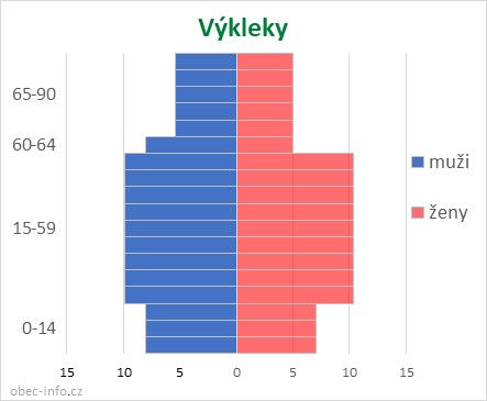 Obyvatelé podle věku a pohlaví - Výkleky
