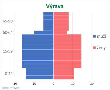 Obyvatelé podle věku a pohlaví - Výrava