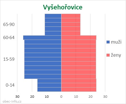 Obyvatelé podle věku a pohlaví - Vyšehořovice