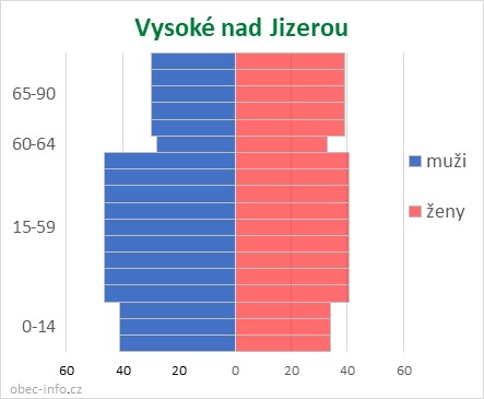 Obyvatelé podle věku a pohlaví - Vysoké nad Jizerou