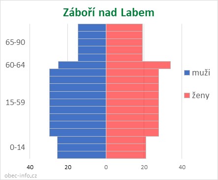 Obyvatelé podle věku a pohlaví - Záboří nad Labem