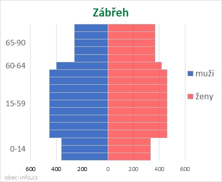 Obyvatelé podle věku a pohlaví - Zábřeh