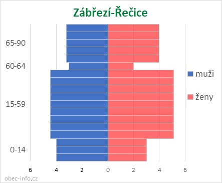 Obyvatelé podle věku a pohlaví - Zábřezí-Řečice