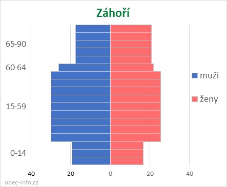 Obyvatelé podle věku a pohlaví - Záhoří