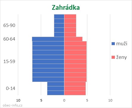 Obyvatelé podle věku a pohlaví - Zahrádka