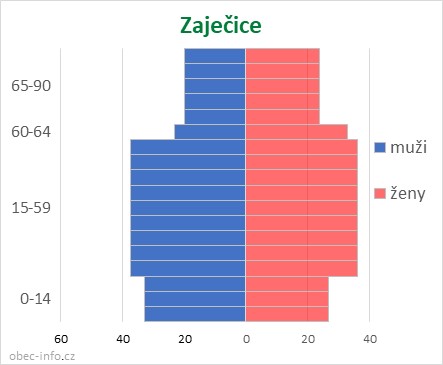 Obyvatelé podle věku a pohlaví - Zaječice