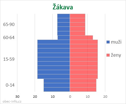 Obyvatelé podle věku a pohlaví - Žákava